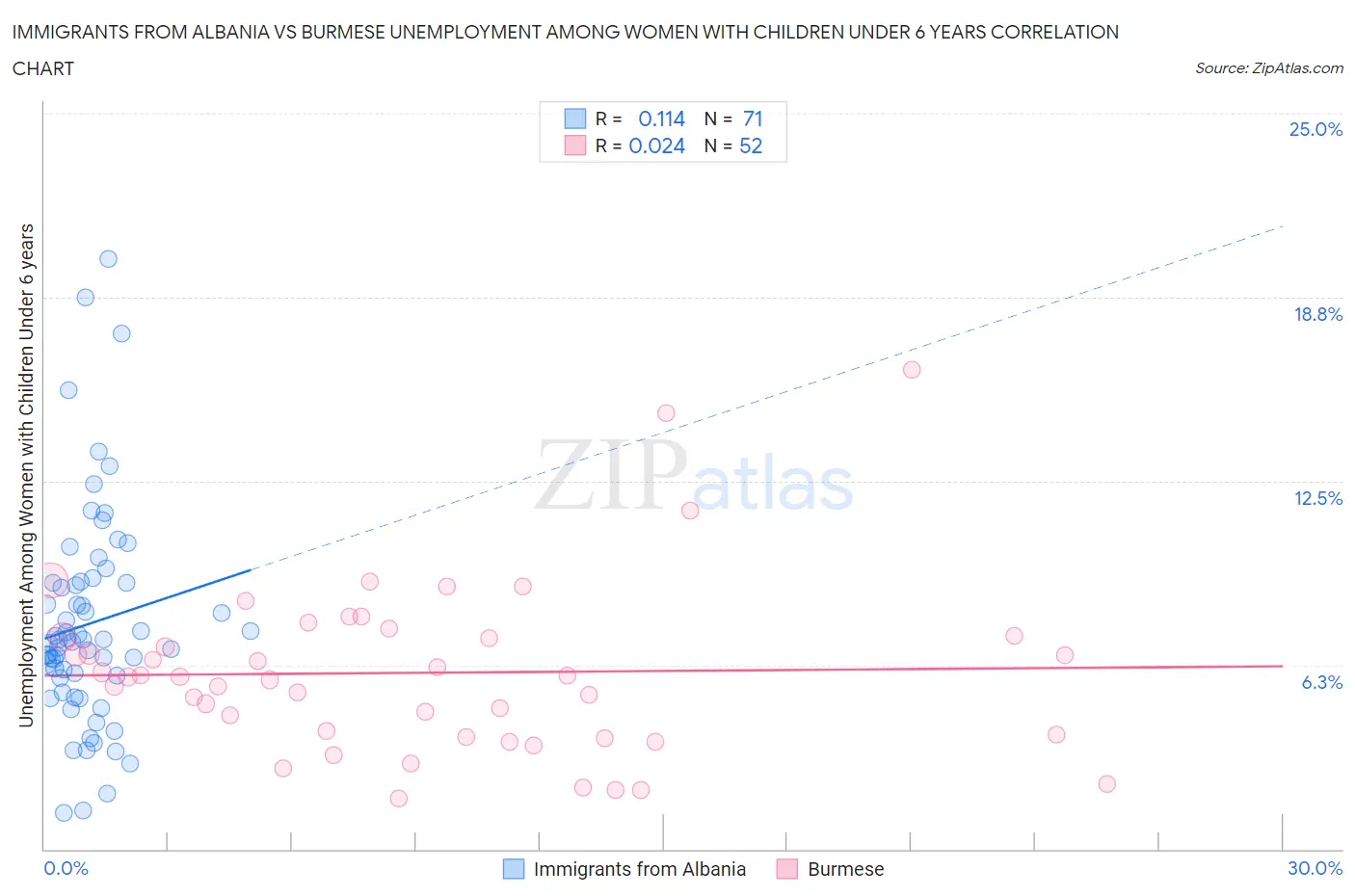 Immigrants from Albania vs Burmese Unemployment Among Women with Children Under 6 years