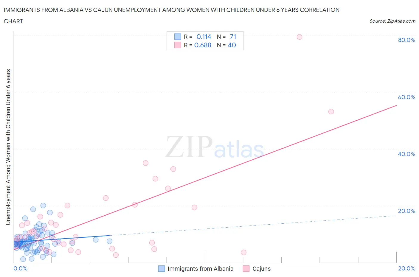 Immigrants from Albania vs Cajun Unemployment Among Women with Children Under 6 years