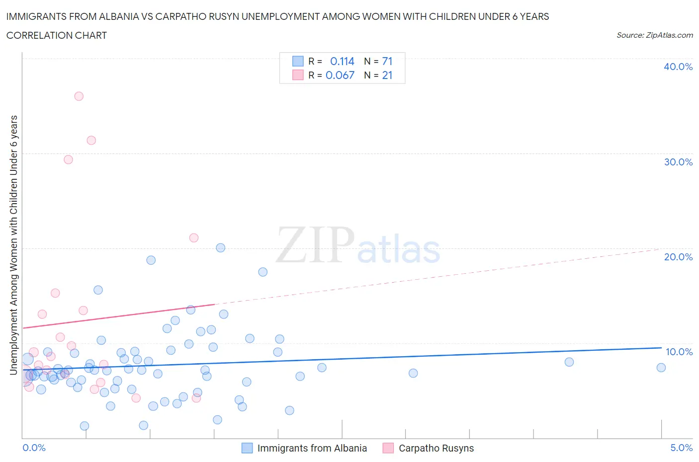 Immigrants from Albania vs Carpatho Rusyn Unemployment Among Women with Children Under 6 years