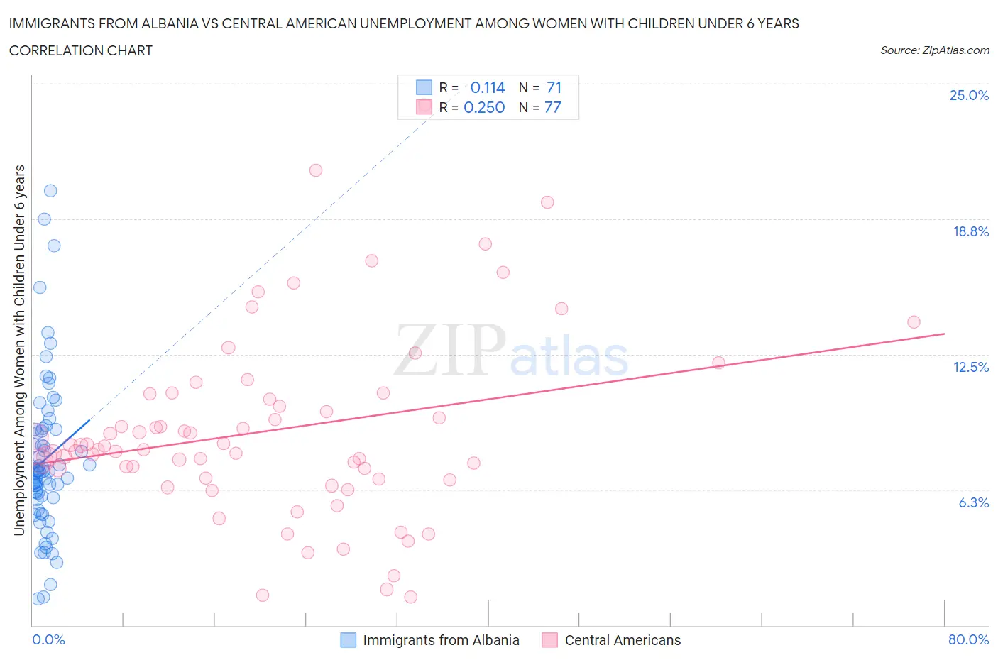 Immigrants from Albania vs Central American Unemployment Among Women with Children Under 6 years