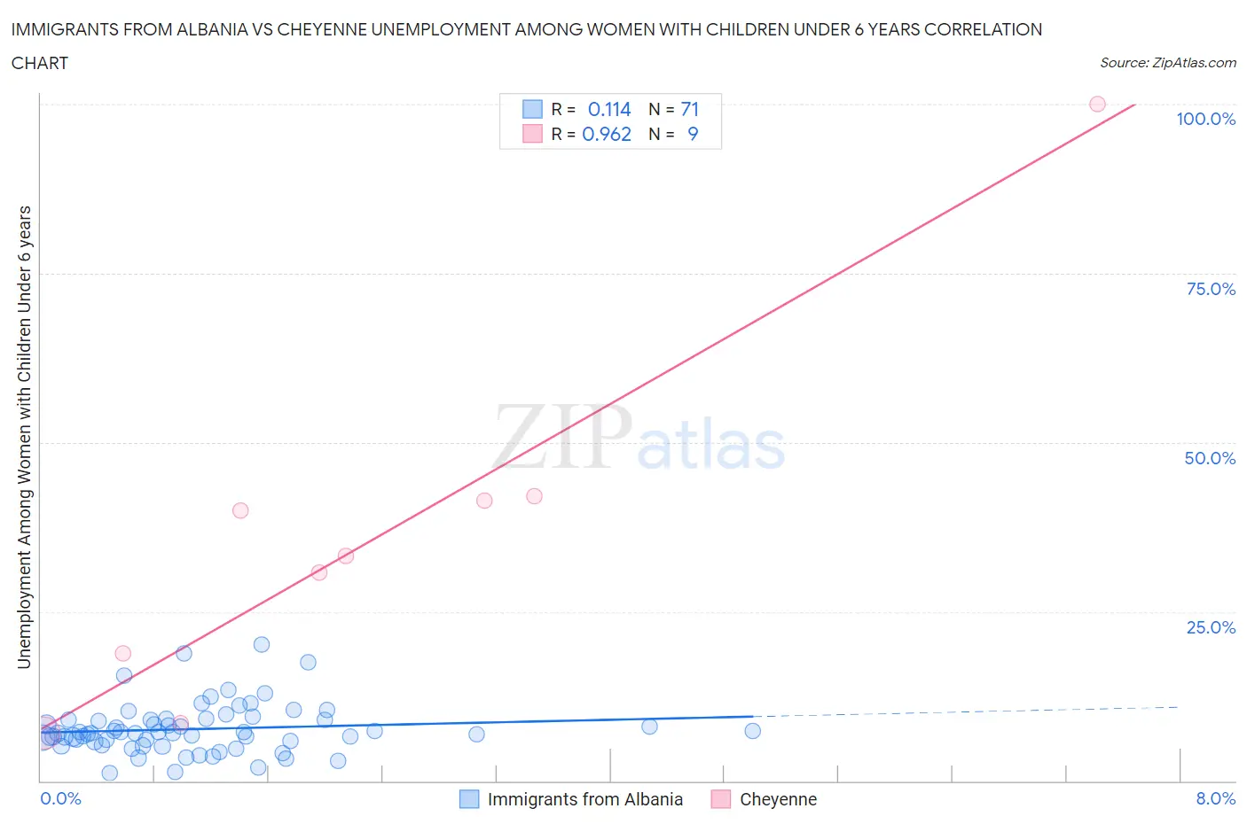 Immigrants from Albania vs Cheyenne Unemployment Among Women with Children Under 6 years