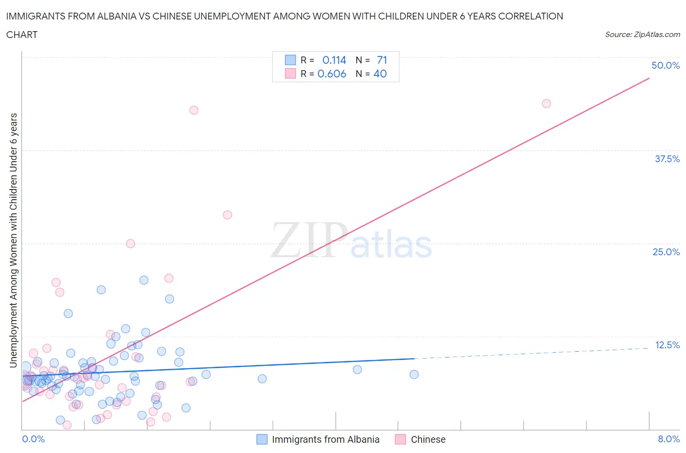 Immigrants from Albania vs Chinese Unemployment Among Women with Children Under 6 years