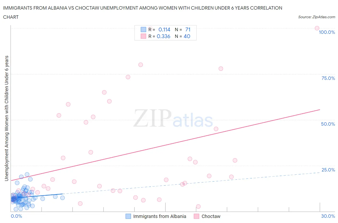 Immigrants from Albania vs Choctaw Unemployment Among Women with Children Under 6 years