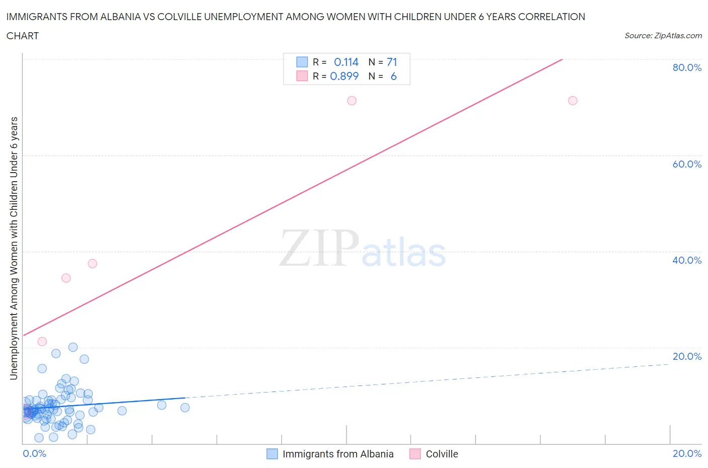 Immigrants from Albania vs Colville Unemployment Among Women with Children Under 6 years