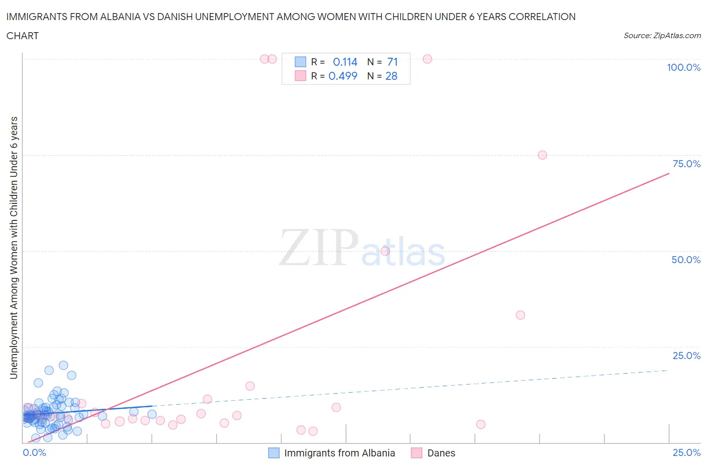 Immigrants from Albania vs Danish Unemployment Among Women with Children Under 6 years