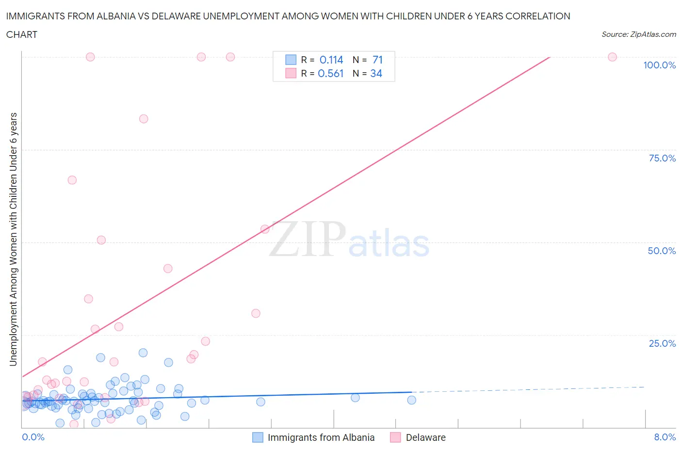 Immigrants from Albania vs Delaware Unemployment Among Women with Children Under 6 years