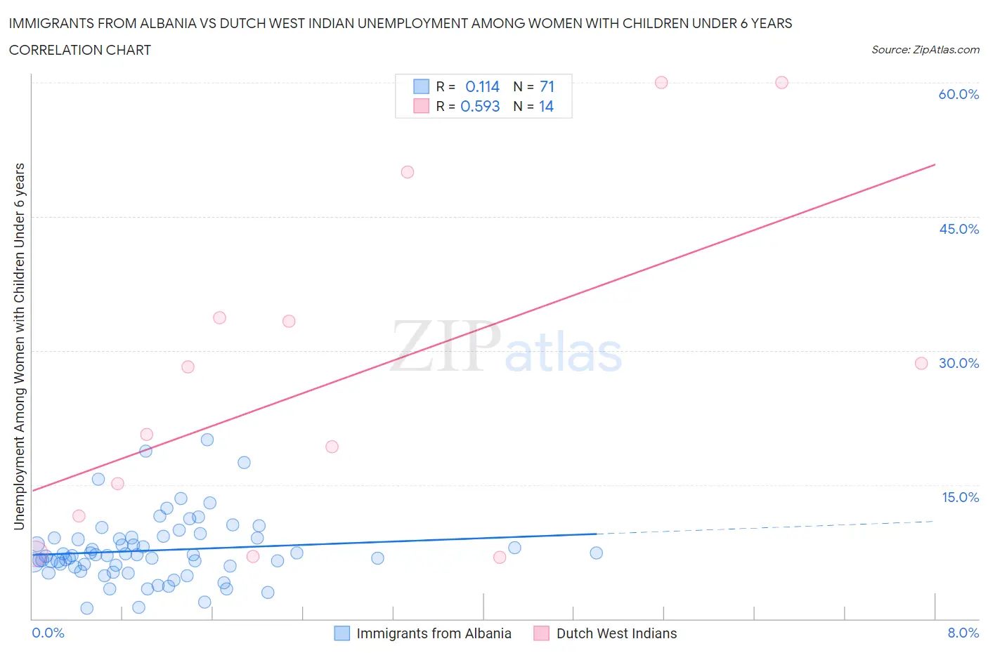 Immigrants from Albania vs Dutch West Indian Unemployment Among Women with Children Under 6 years