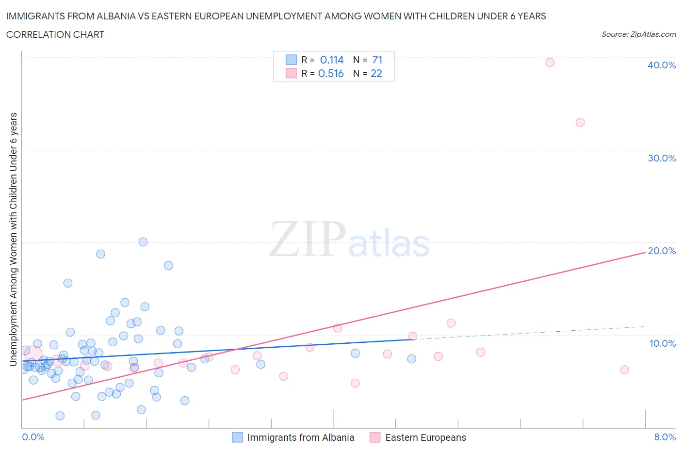 Immigrants from Albania vs Eastern European Unemployment Among Women with Children Under 6 years