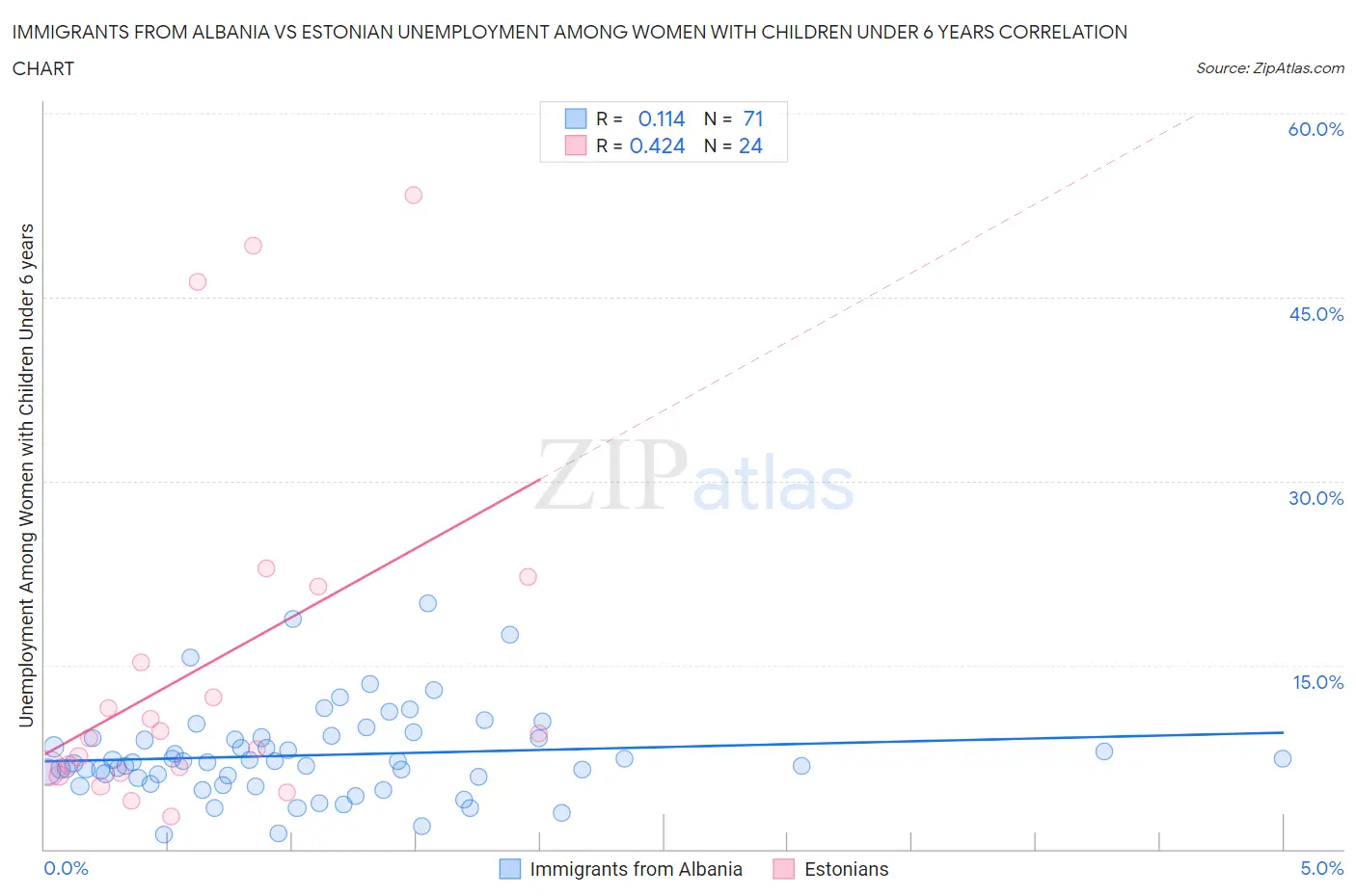 Immigrants from Albania vs Estonian Unemployment Among Women with Children Under 6 years