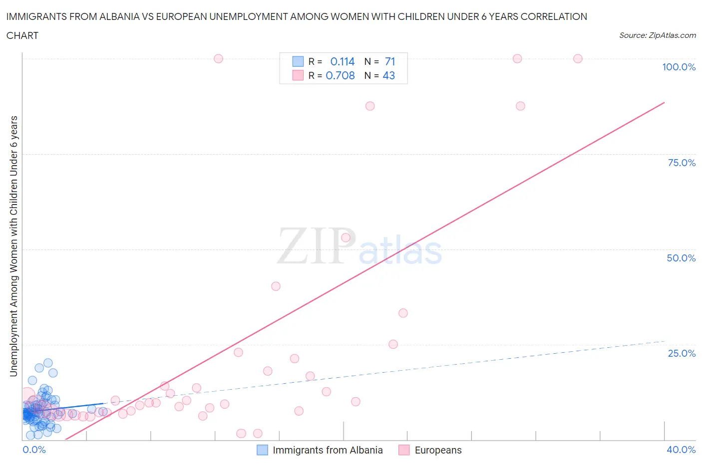 Immigrants from Albania vs European Unemployment Among Women with Children Under 6 years