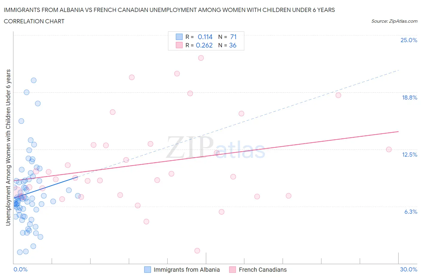 Immigrants from Albania vs French Canadian Unemployment Among Women with Children Under 6 years