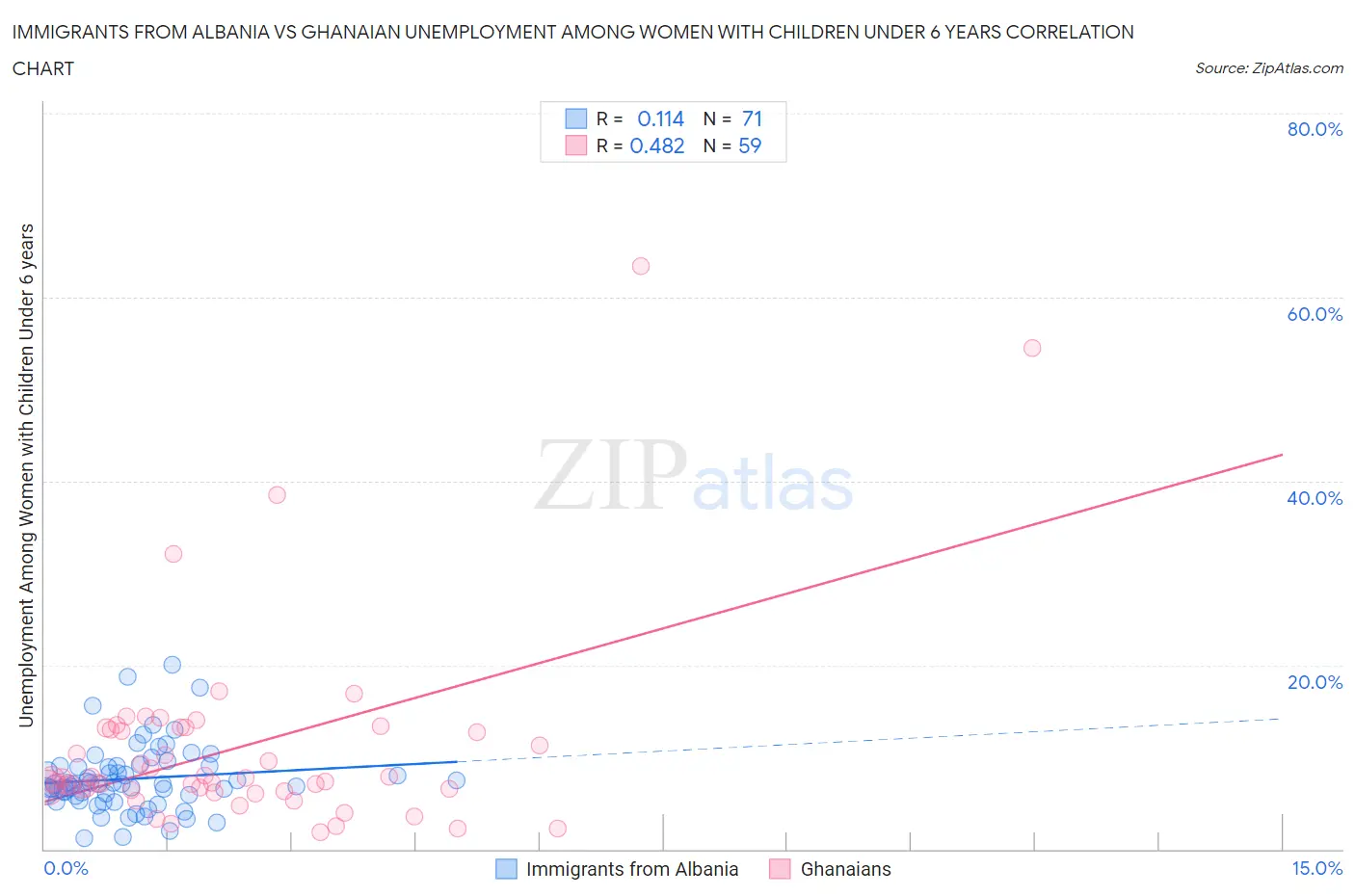Immigrants from Albania vs Ghanaian Unemployment Among Women with Children Under 6 years