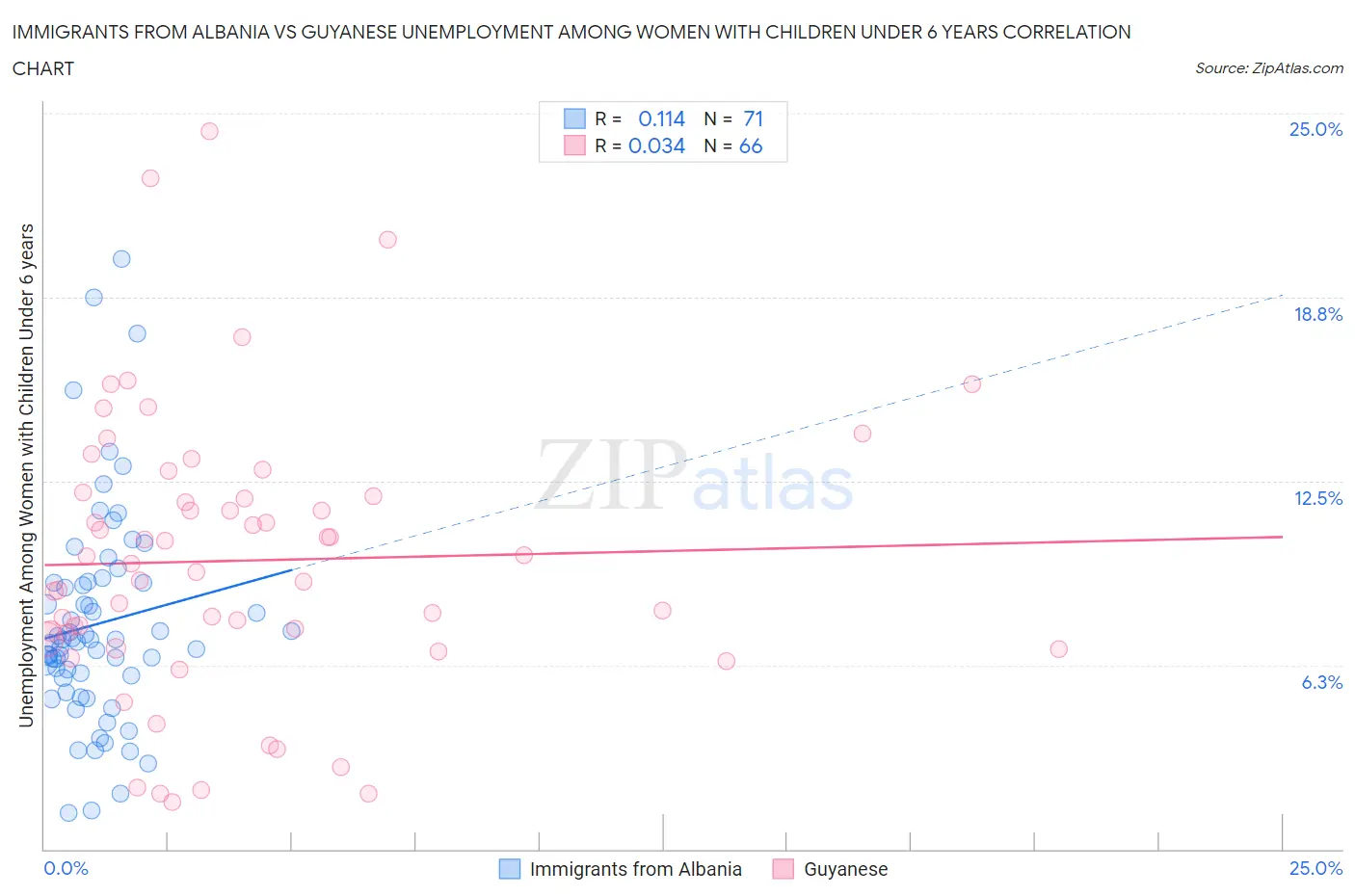 Immigrants from Albania vs Guyanese Unemployment Among Women with Children Under 6 years