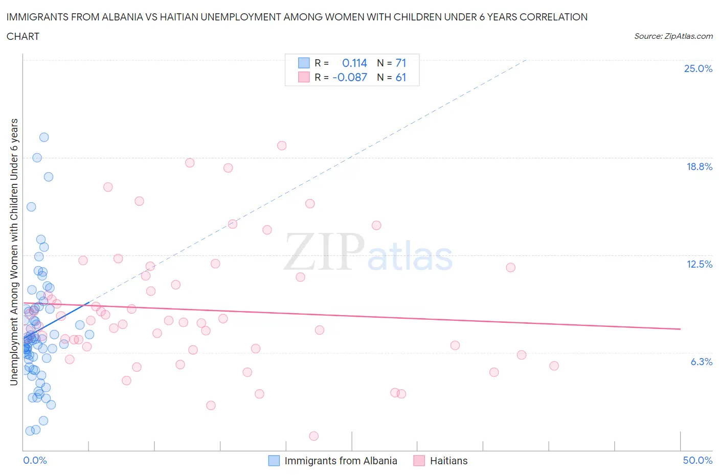 Immigrants from Albania vs Haitian Unemployment Among Women with Children Under 6 years