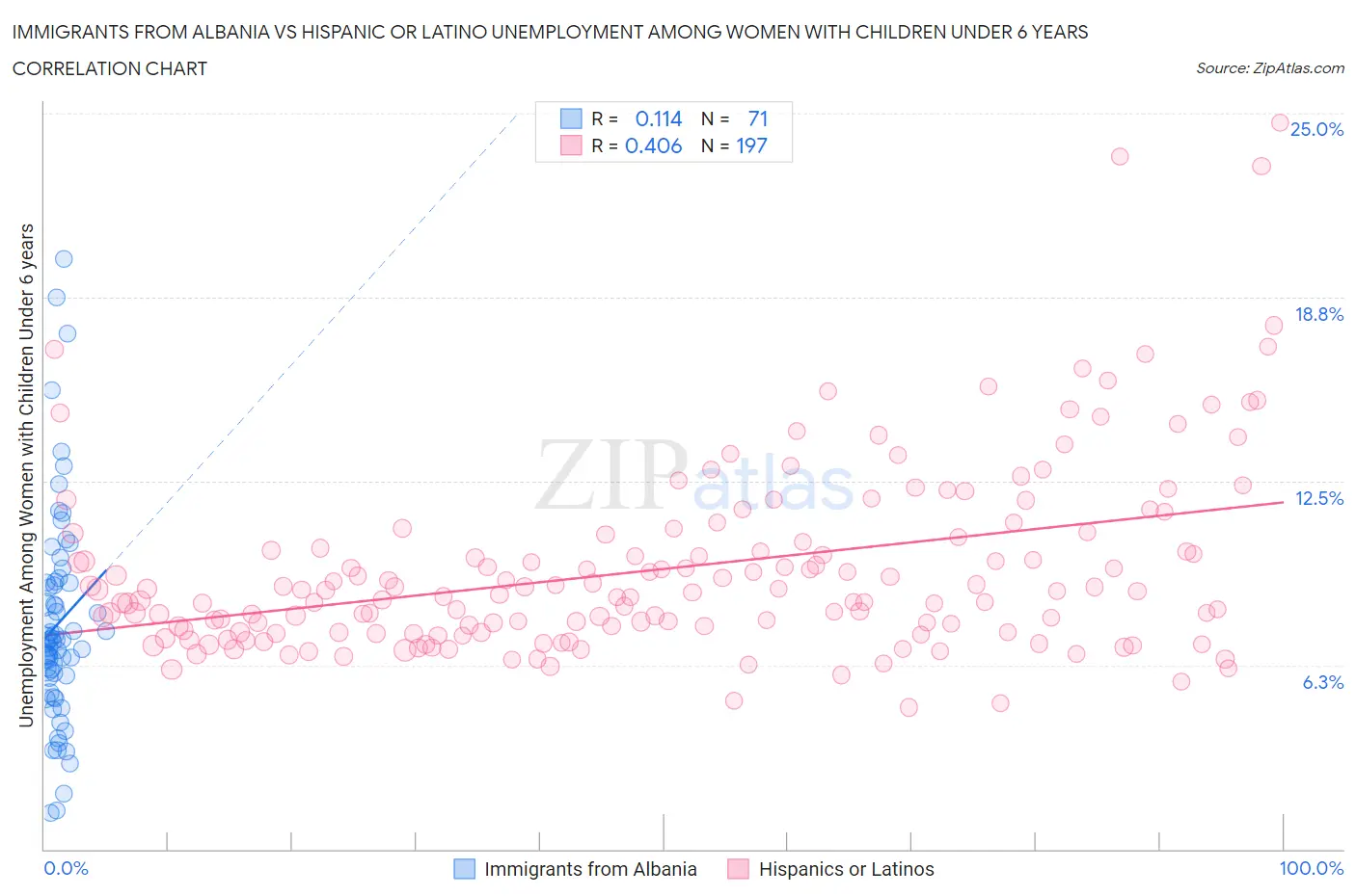 Immigrants from Albania vs Hispanic or Latino Unemployment Among Women with Children Under 6 years