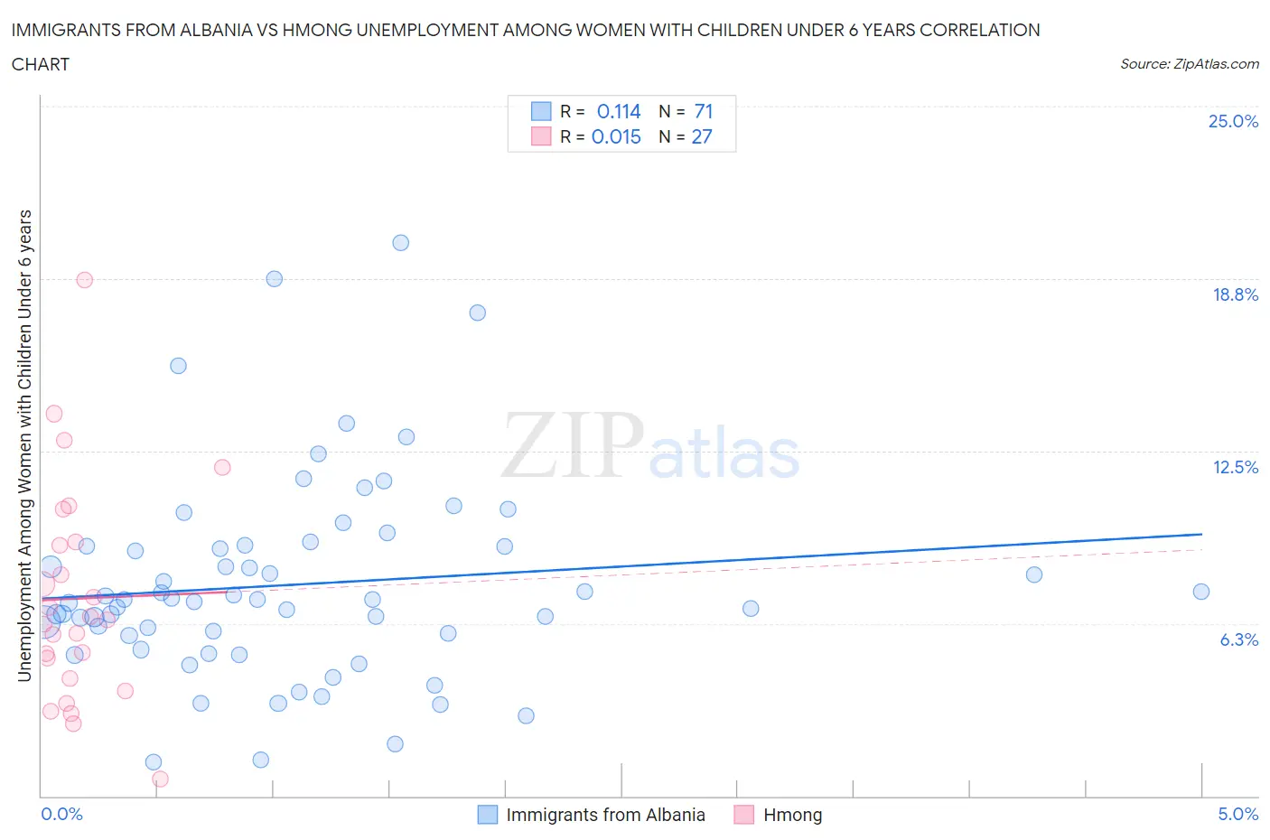 Immigrants from Albania vs Hmong Unemployment Among Women with Children Under 6 years