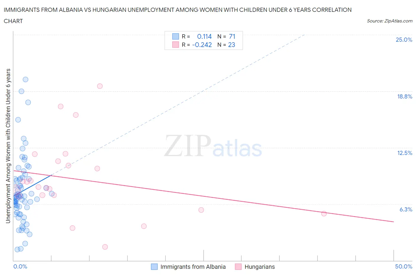 Immigrants from Albania vs Hungarian Unemployment Among Women with Children Under 6 years