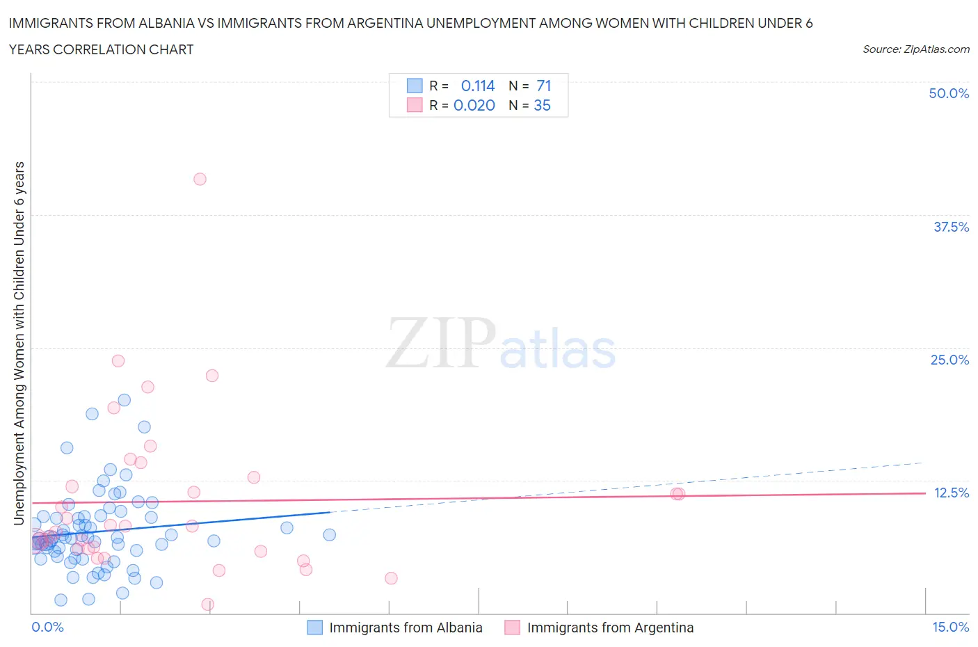 Immigrants from Albania vs Immigrants from Argentina Unemployment Among Women with Children Under 6 years