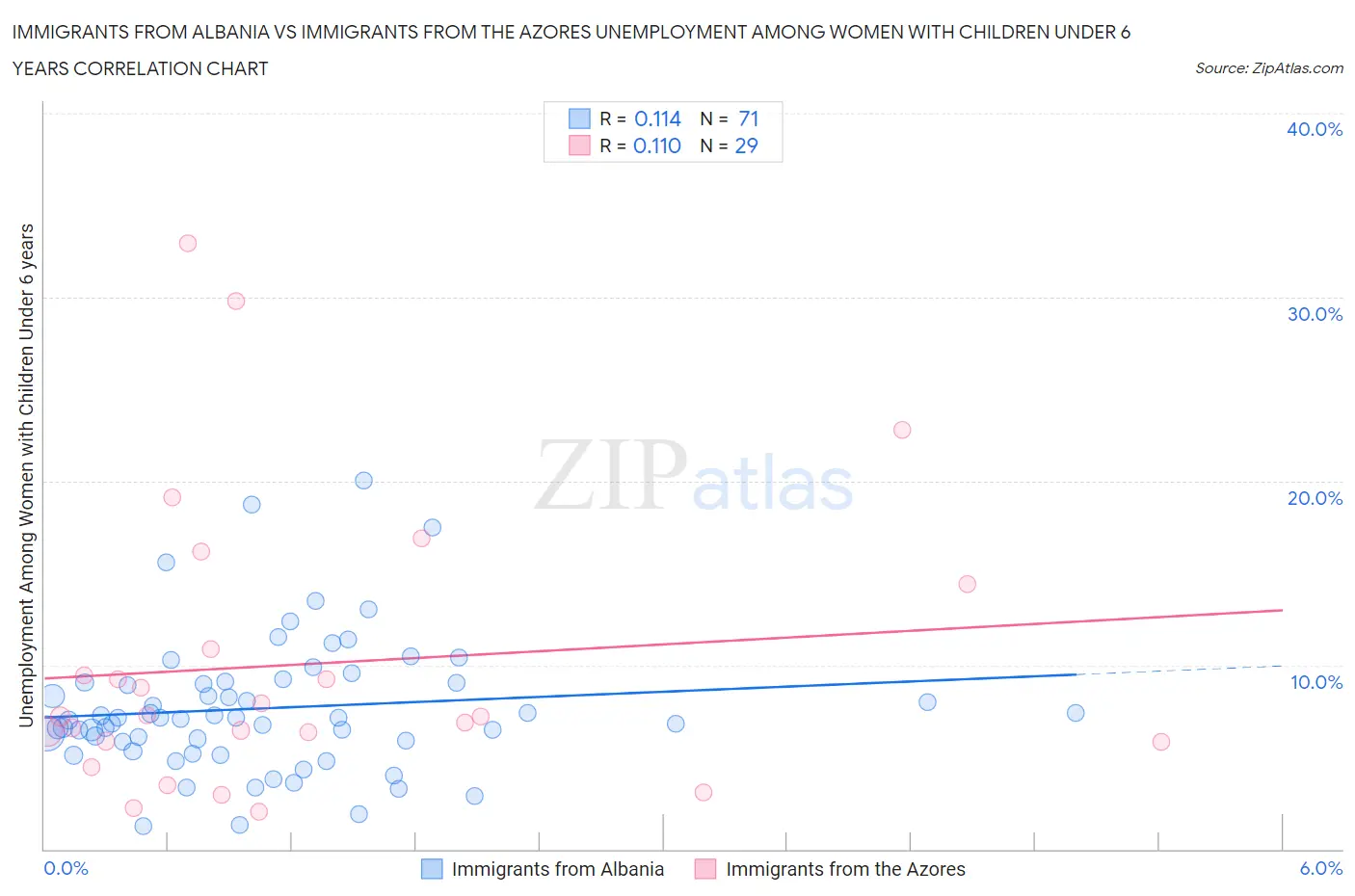 Immigrants from Albania vs Immigrants from the Azores Unemployment Among Women with Children Under 6 years