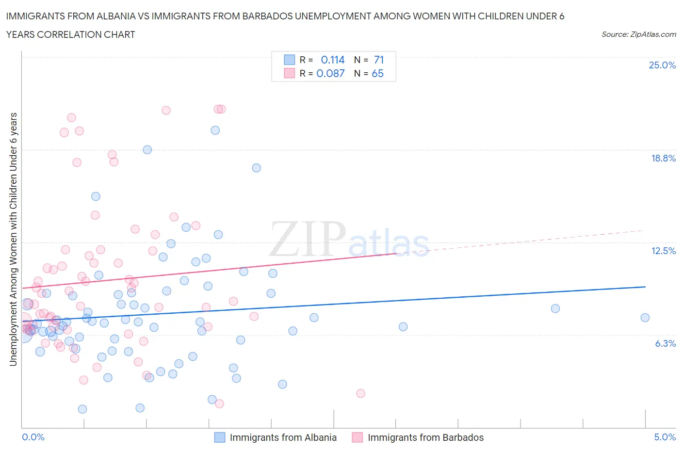 Immigrants from Albania vs Immigrants from Barbados Unemployment Among Women with Children Under 6 years