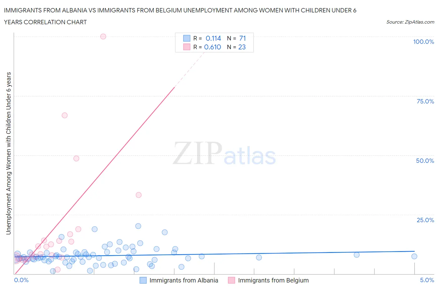 Immigrants from Albania vs Immigrants from Belgium Unemployment Among Women with Children Under 6 years