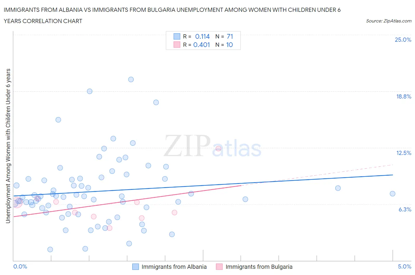 Immigrants from Albania vs Immigrants from Bulgaria Unemployment Among Women with Children Under 6 years
