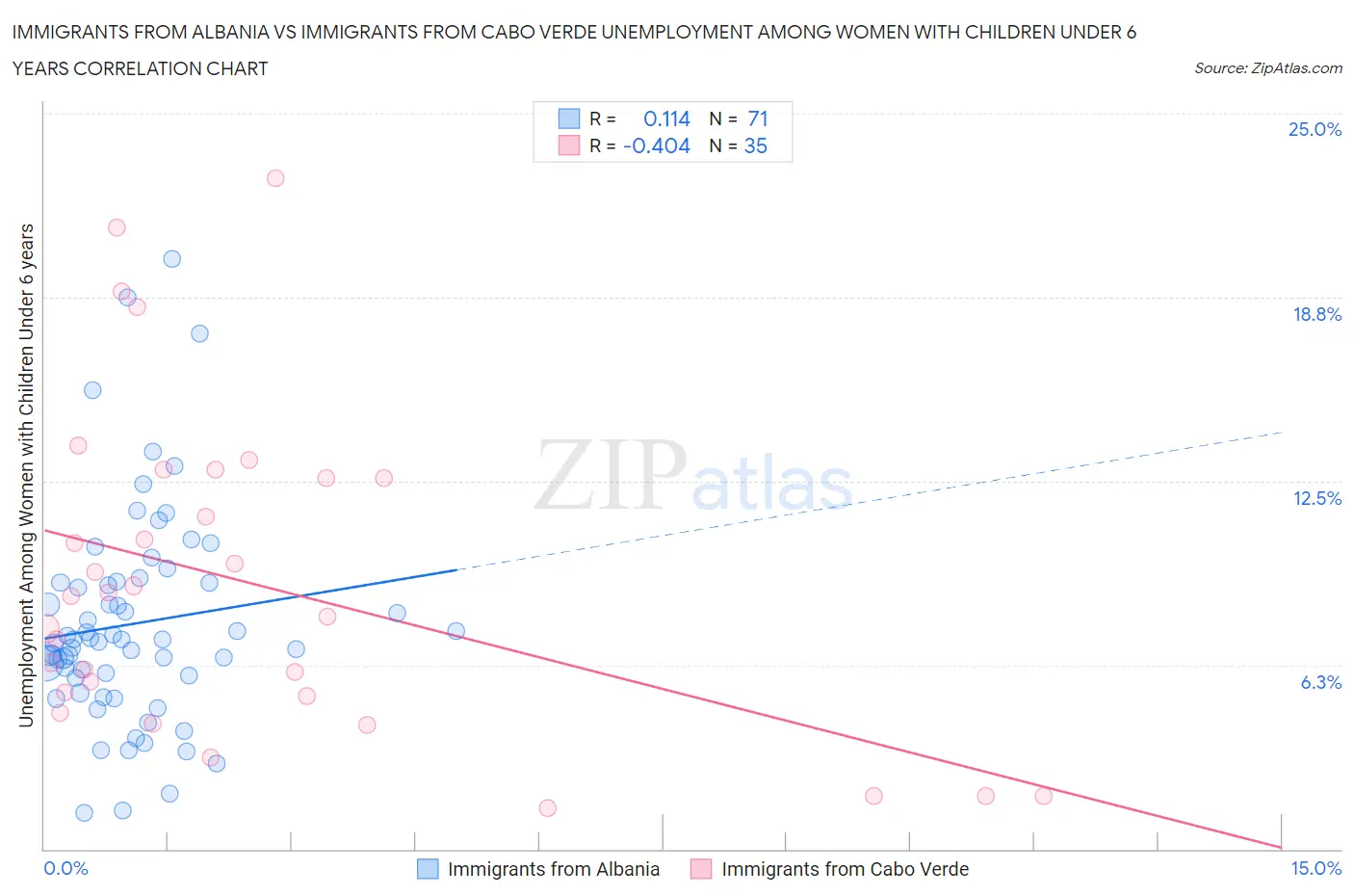 Immigrants from Albania vs Immigrants from Cabo Verde Unemployment Among Women with Children Under 6 years