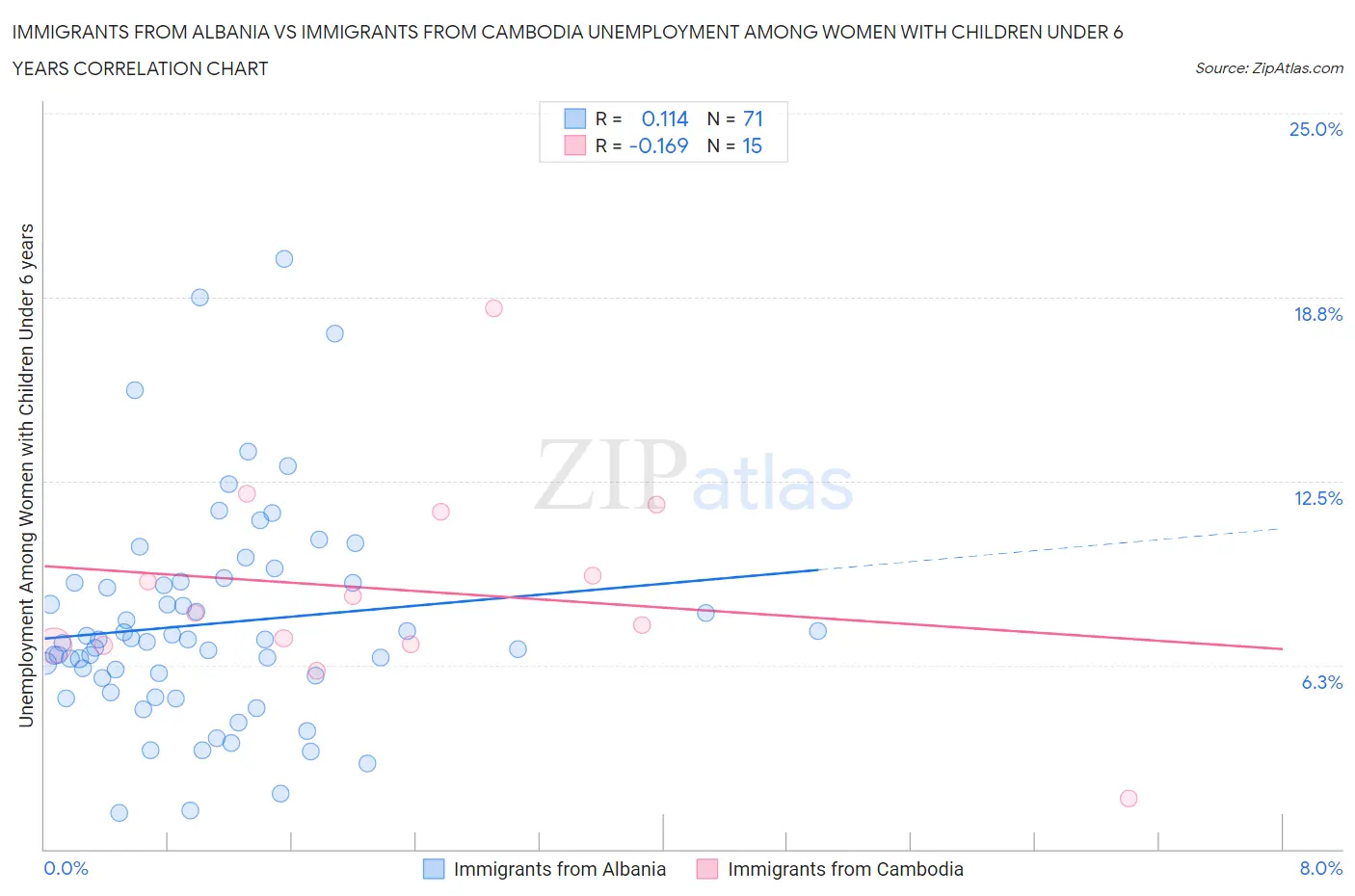 Immigrants from Albania vs Immigrants from Cambodia Unemployment Among Women with Children Under 6 years
