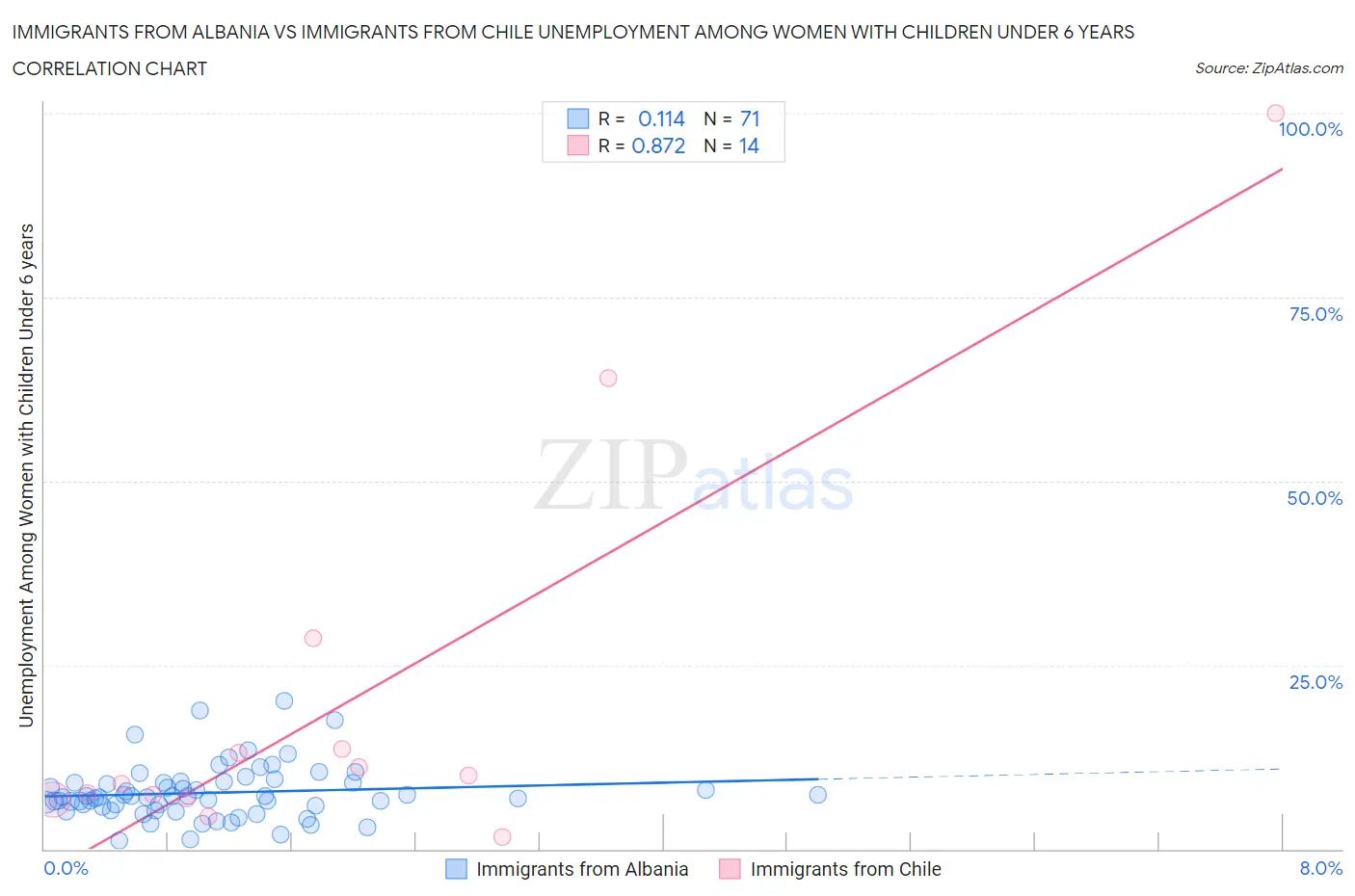 Immigrants from Albania vs Immigrants from Chile Unemployment Among Women with Children Under 6 years