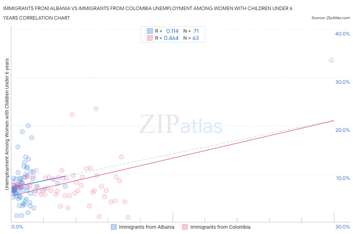 Immigrants from Albania vs Immigrants from Colombia Unemployment Among Women with Children Under 6 years