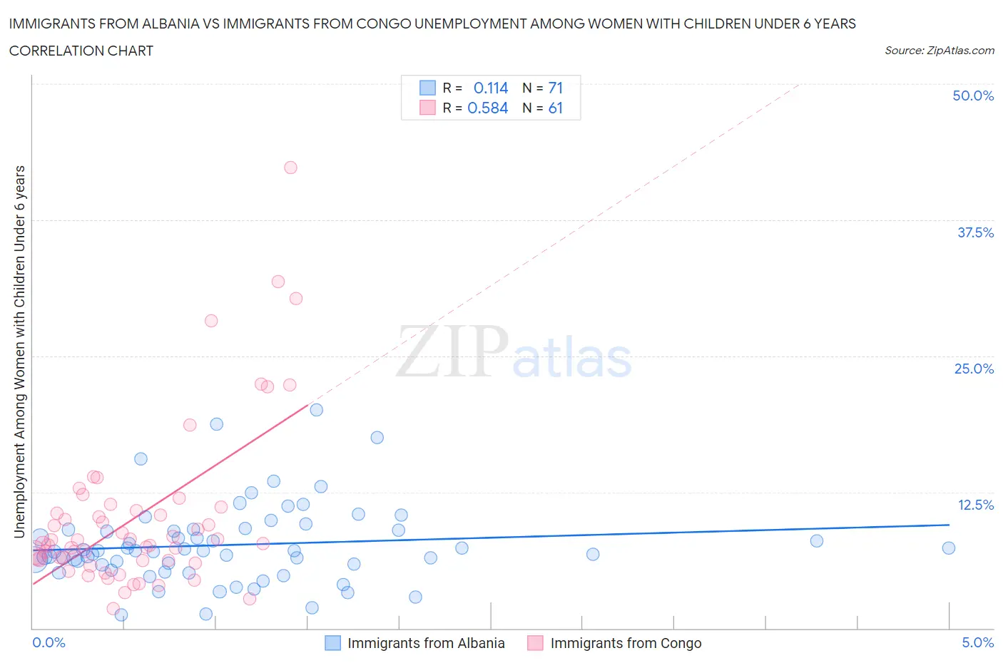 Immigrants from Albania vs Immigrants from Congo Unemployment Among Women with Children Under 6 years
