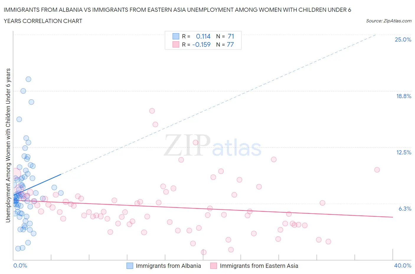 Immigrants from Albania vs Immigrants from Eastern Asia Unemployment Among Women with Children Under 6 years