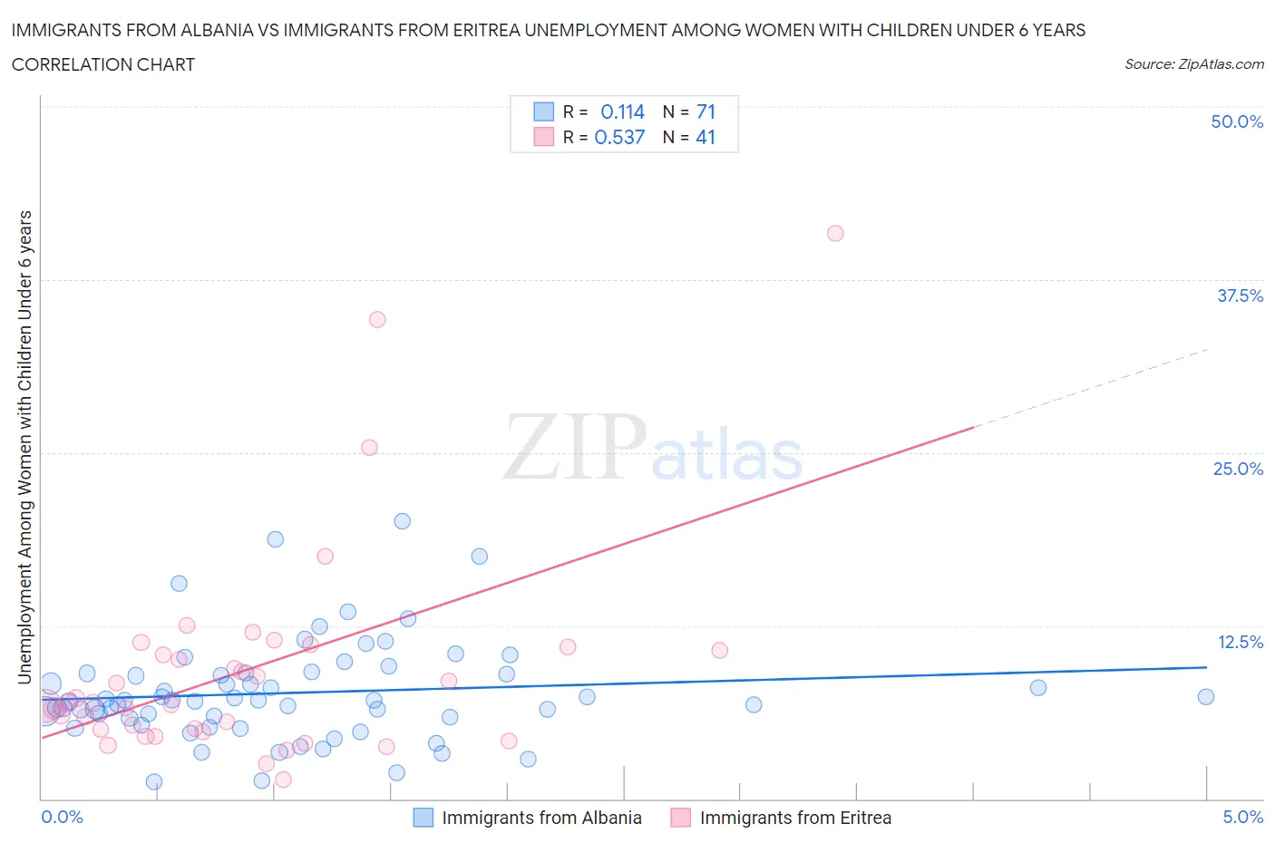 Immigrants from Albania vs Immigrants from Eritrea Unemployment Among Women with Children Under 6 years