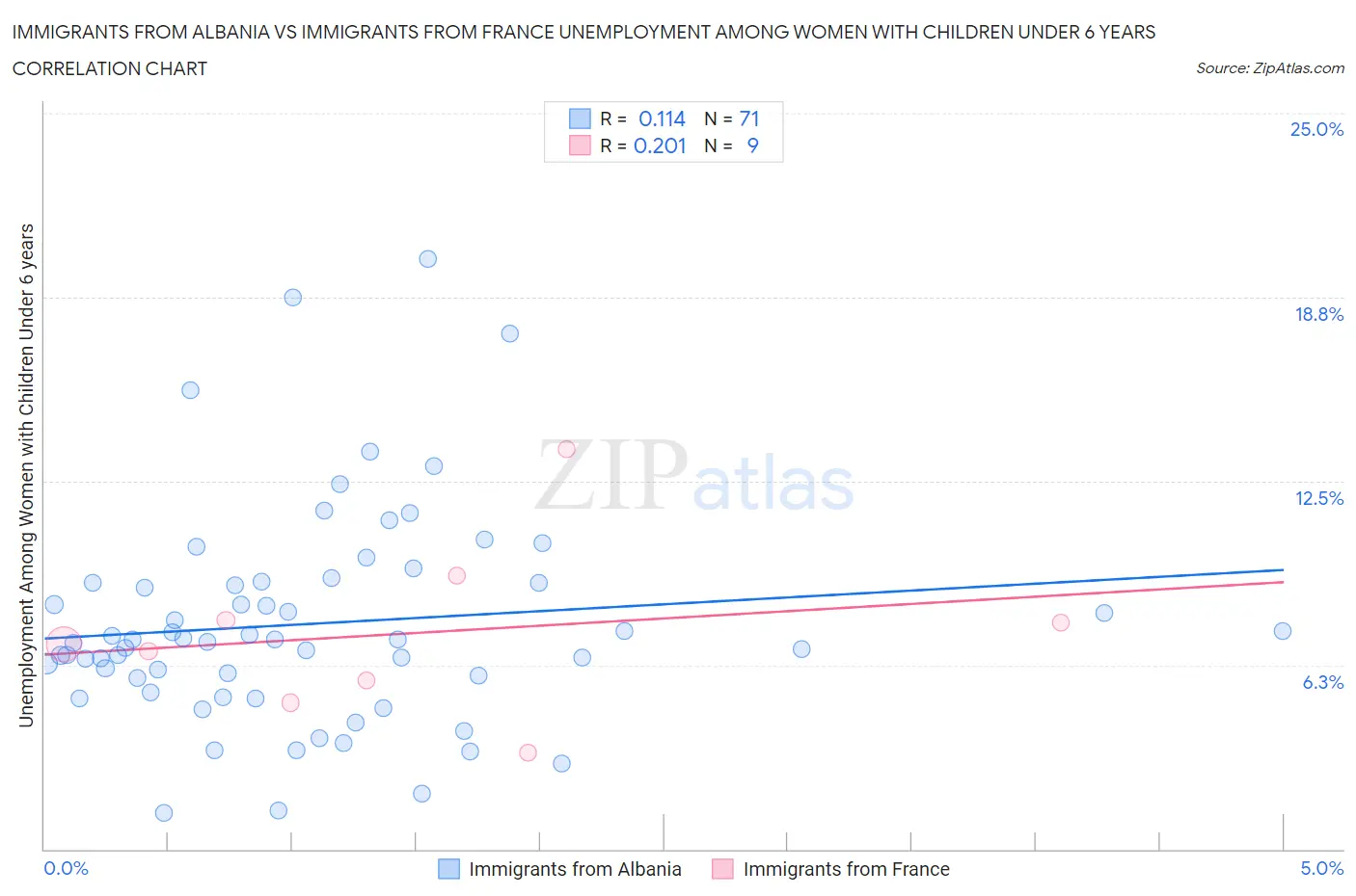 Immigrants from Albania vs Immigrants from France Unemployment Among Women with Children Under 6 years