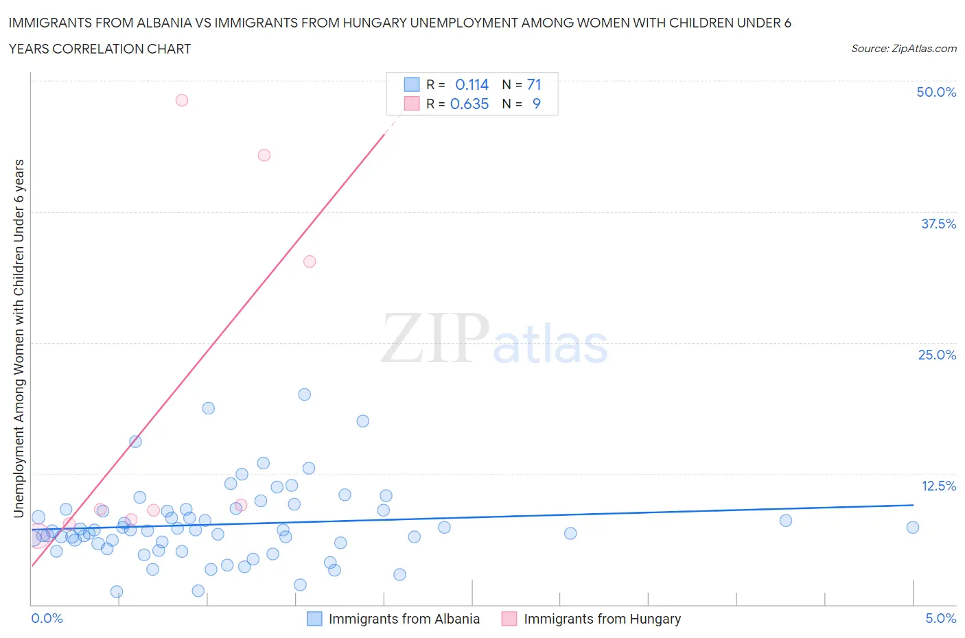 Immigrants from Albania vs Immigrants from Hungary Unemployment Among Women with Children Under 6 years