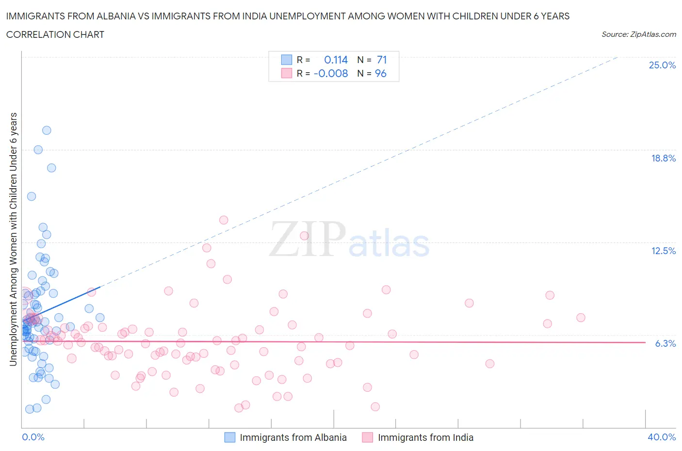 Immigrants from Albania vs Immigrants from India Unemployment Among Women with Children Under 6 years