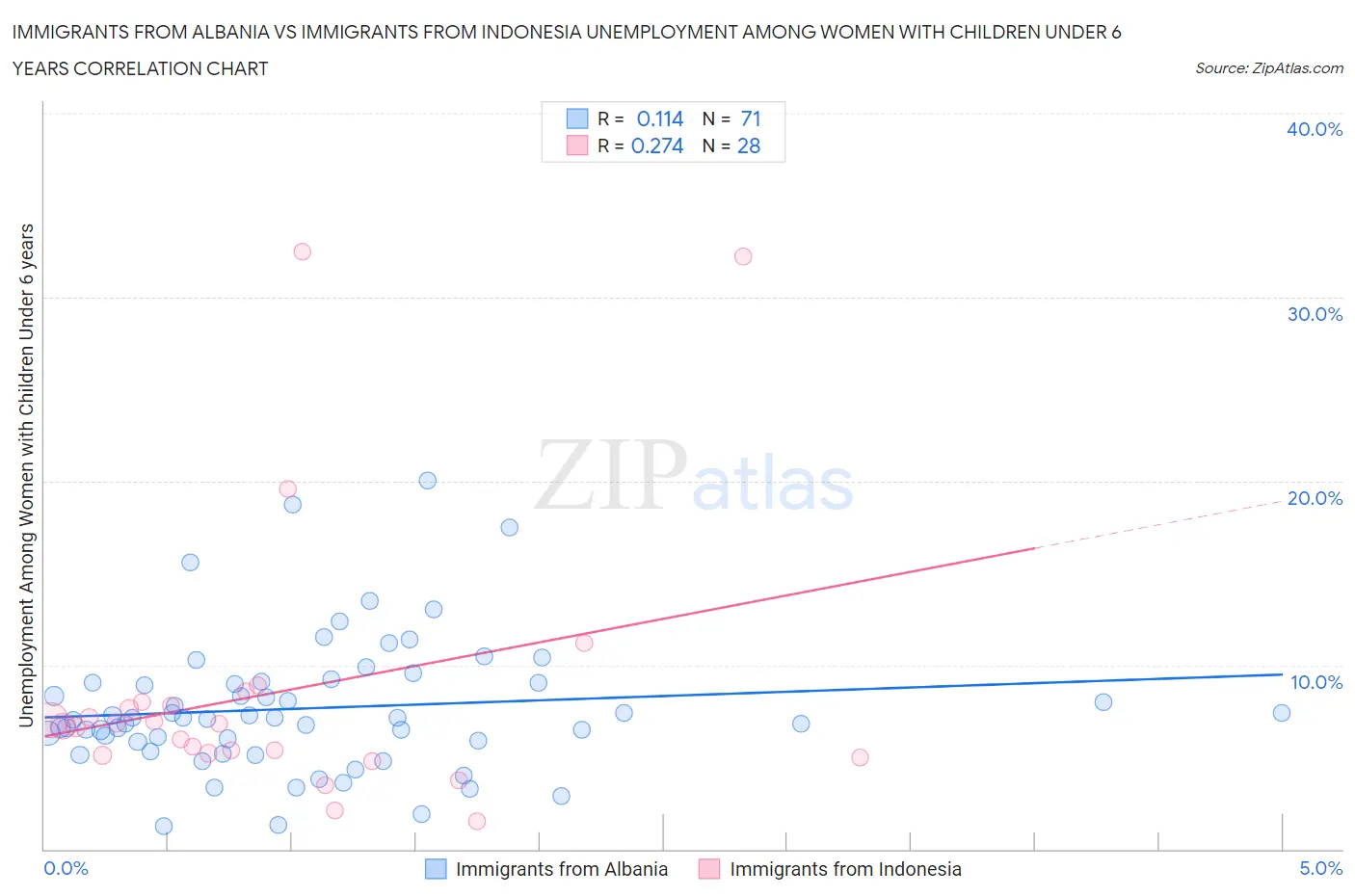 Immigrants from Albania vs Immigrants from Indonesia Unemployment Among Women with Children Under 6 years