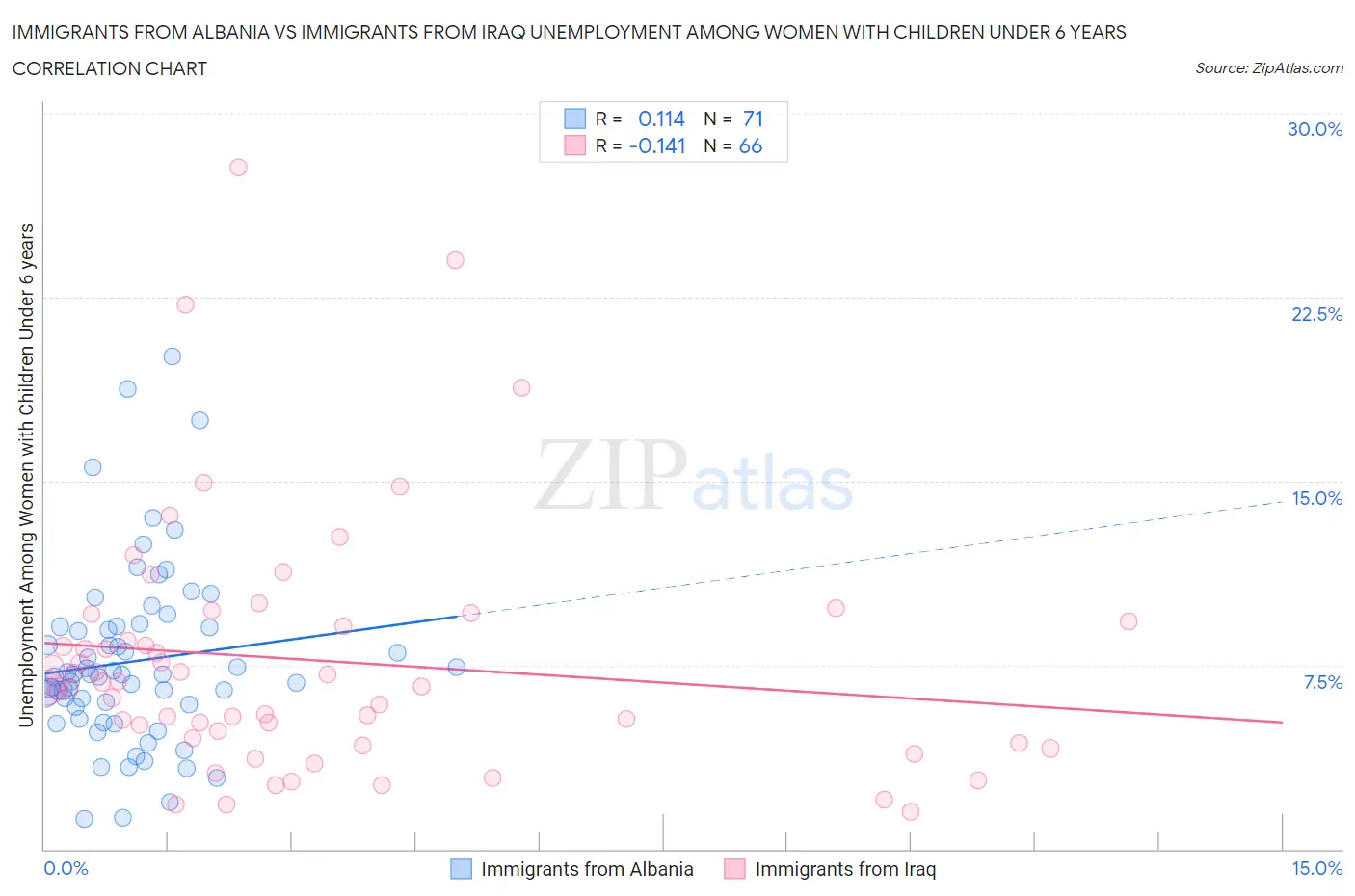 Immigrants from Albania vs Immigrants from Iraq Unemployment Among Women with Children Under 6 years