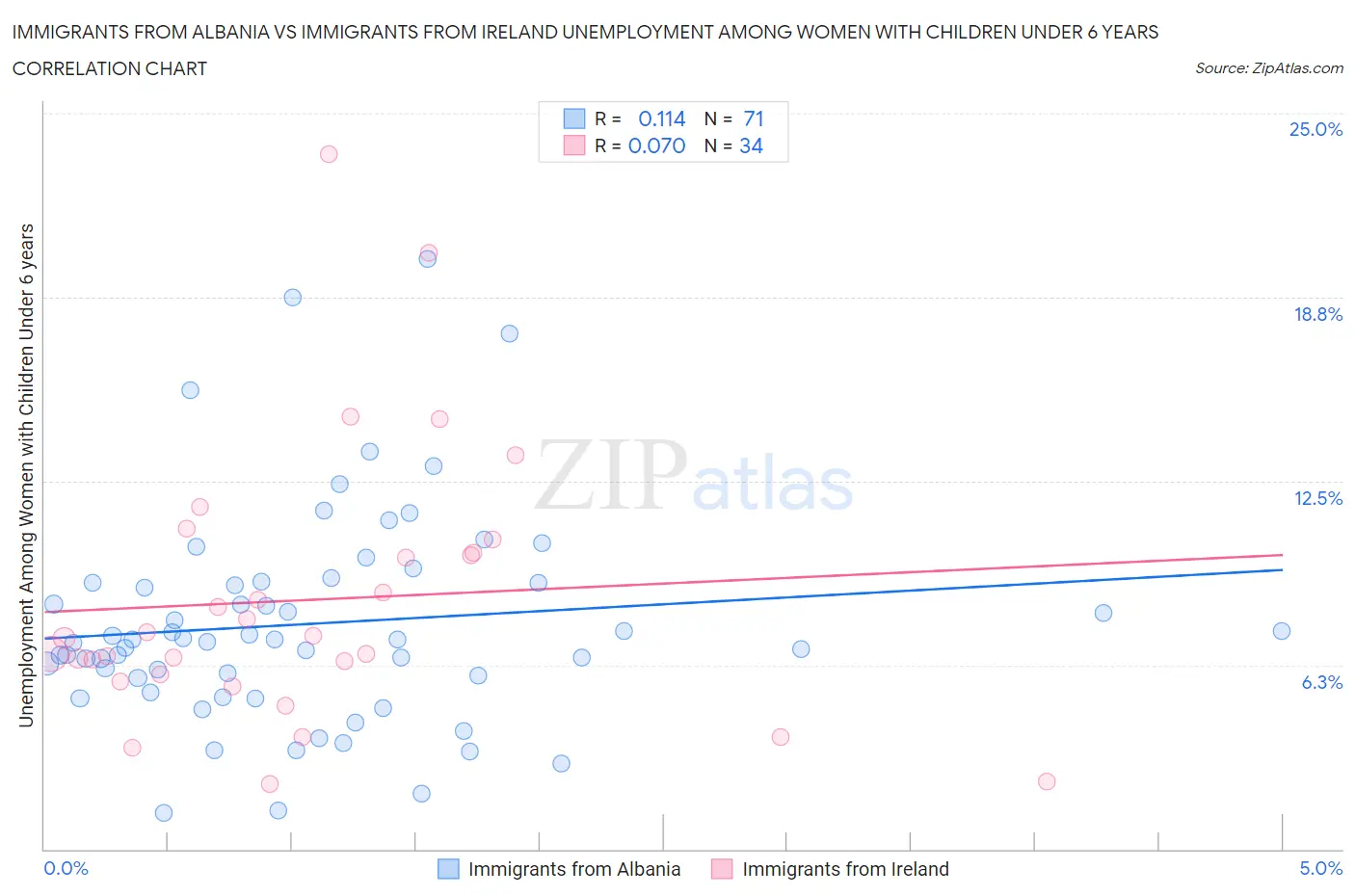 Immigrants from Albania vs Immigrants from Ireland Unemployment Among Women with Children Under 6 years