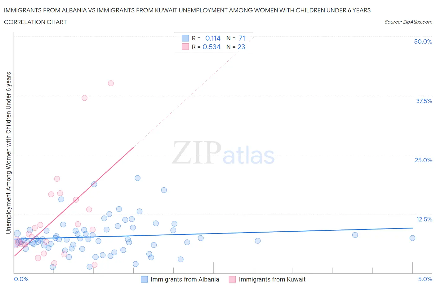 Immigrants from Albania vs Immigrants from Kuwait Unemployment Among Women with Children Under 6 years