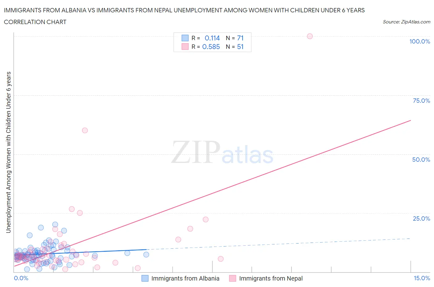 Immigrants from Albania vs Immigrants from Nepal Unemployment Among Women with Children Under 6 years