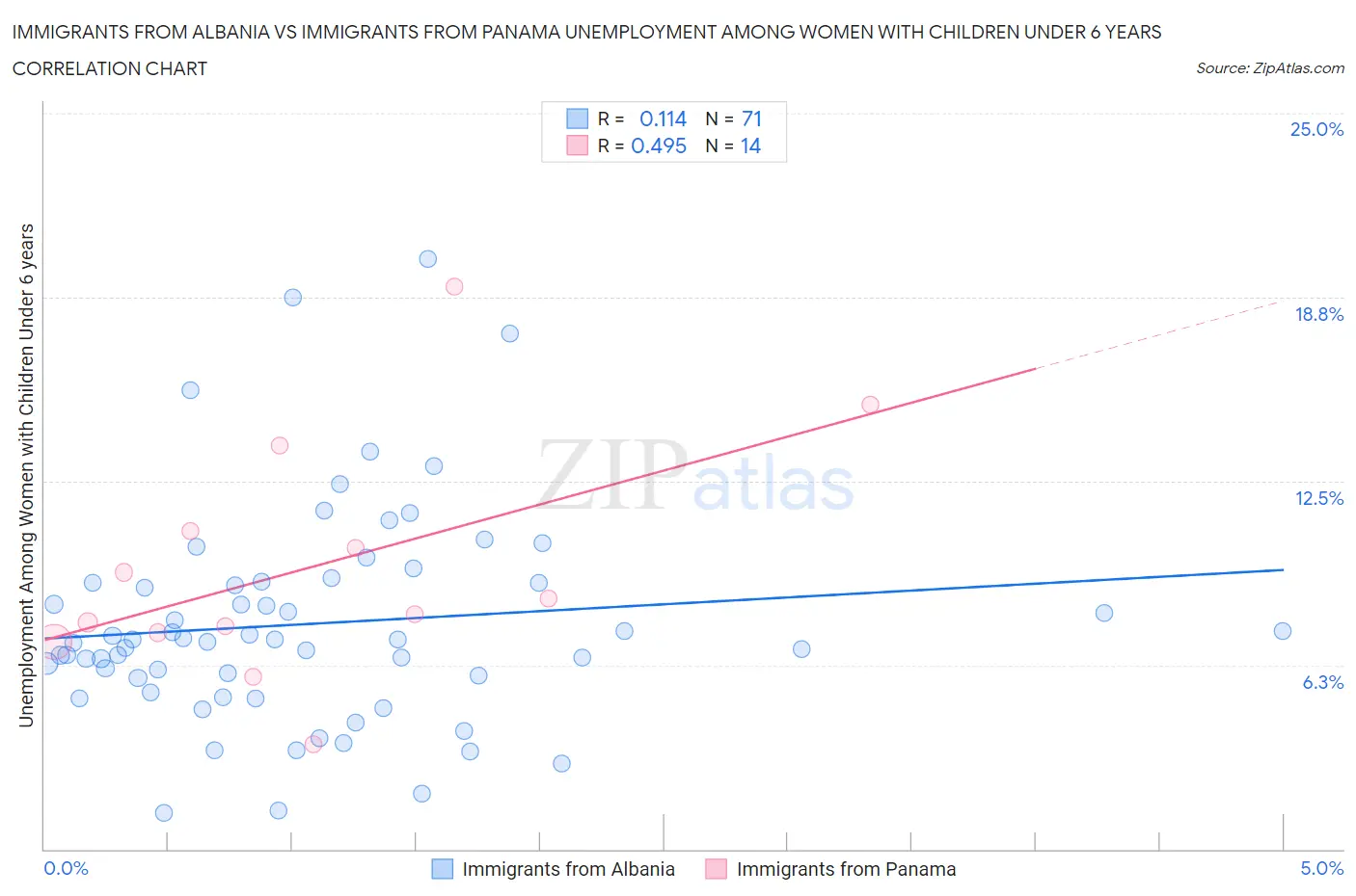Immigrants from Albania vs Immigrants from Panama Unemployment Among Women with Children Under 6 years