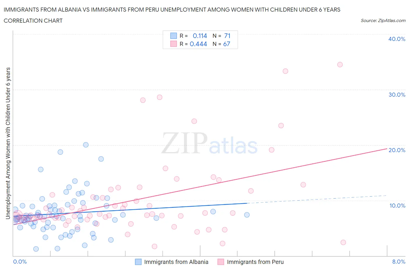 Immigrants from Albania vs Immigrants from Peru Unemployment Among Women with Children Under 6 years