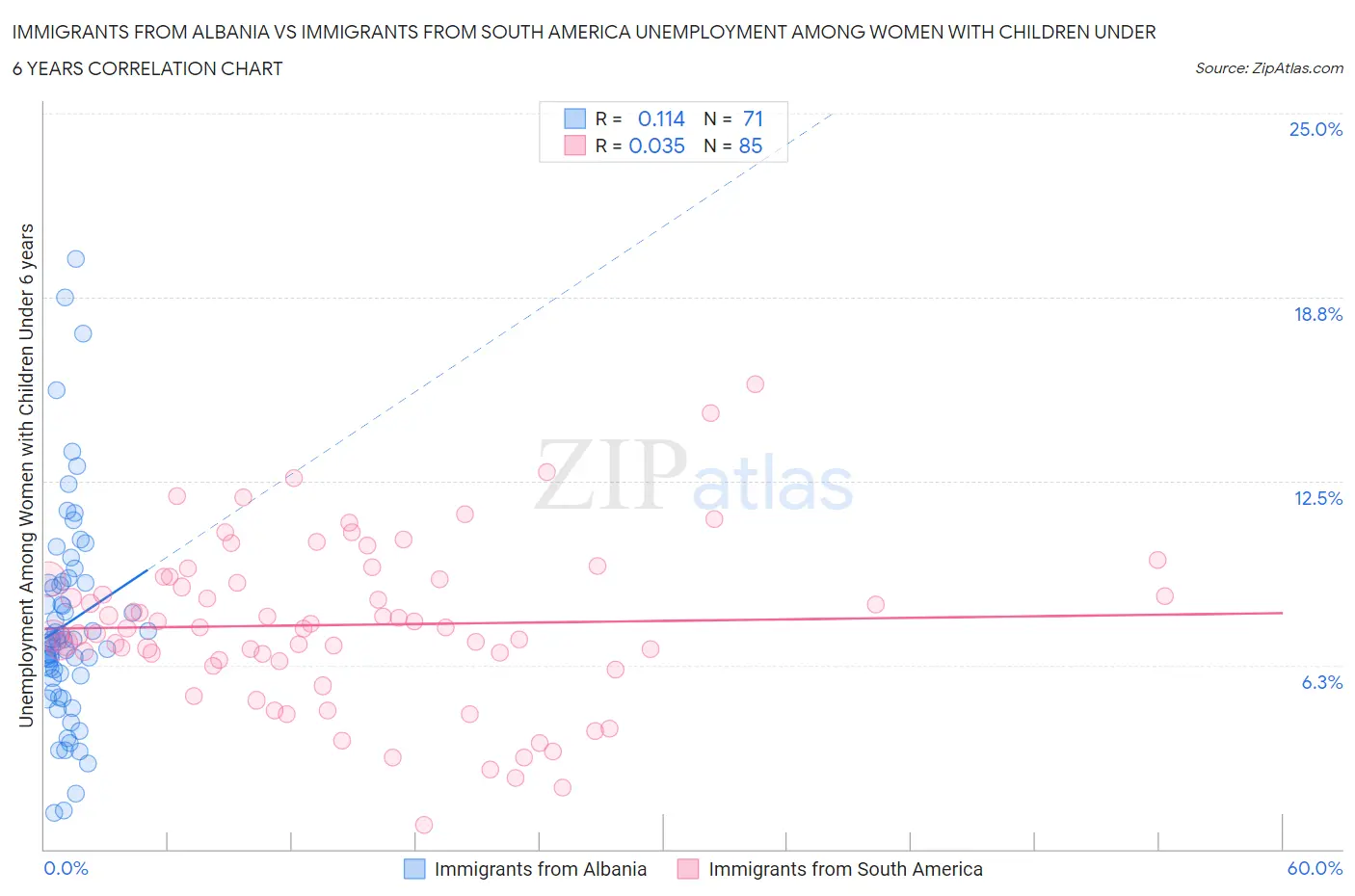 Immigrants from Albania vs Immigrants from South America Unemployment Among Women with Children Under 6 years