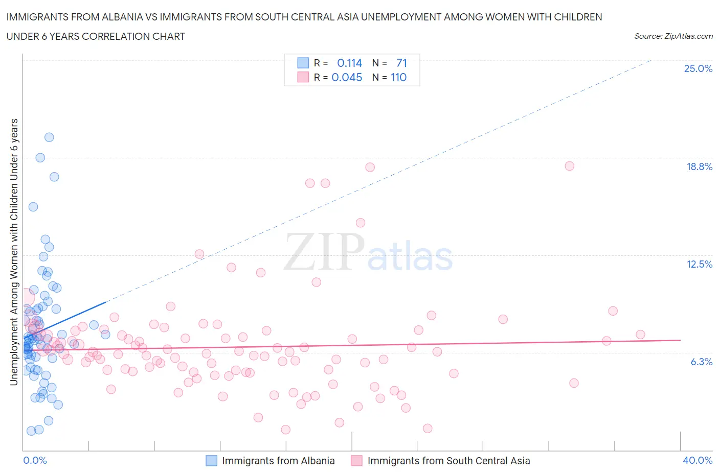 Immigrants from Albania vs Immigrants from South Central Asia Unemployment Among Women with Children Under 6 years