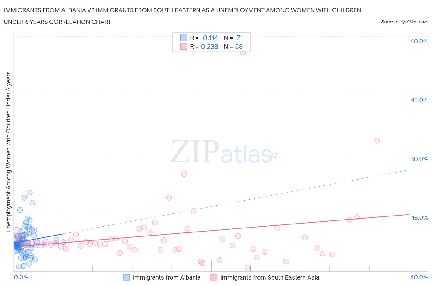 Immigrants from Albania vs Immigrants from South Eastern Asia Unemployment Among Women with Children Under 6 years