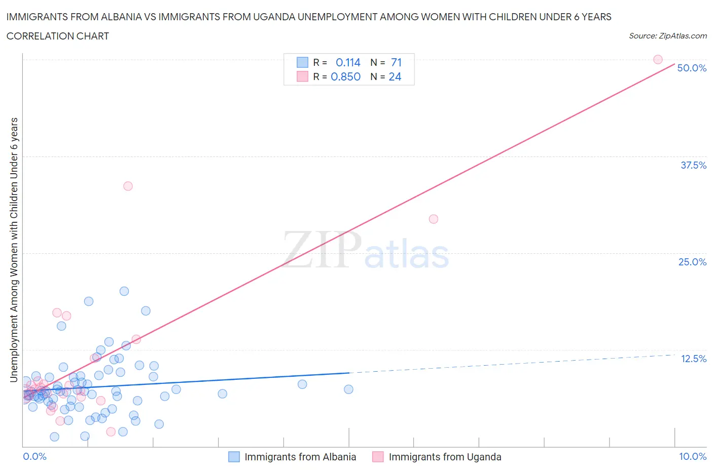 Immigrants from Albania vs Immigrants from Uganda Unemployment Among Women with Children Under 6 years
