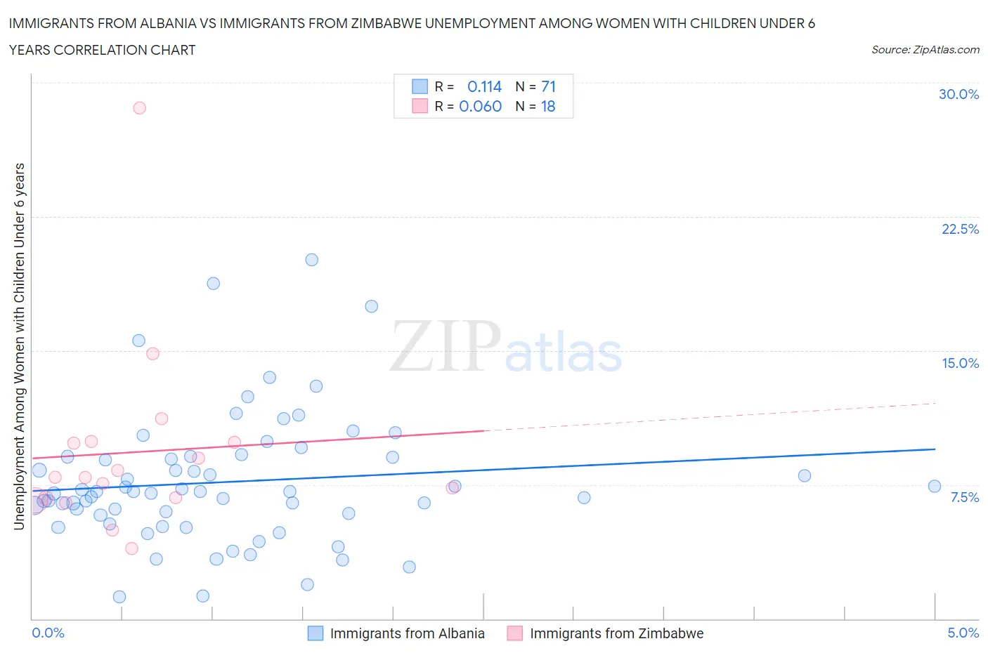 Immigrants from Albania vs Immigrants from Zimbabwe Unemployment Among Women with Children Under 6 years