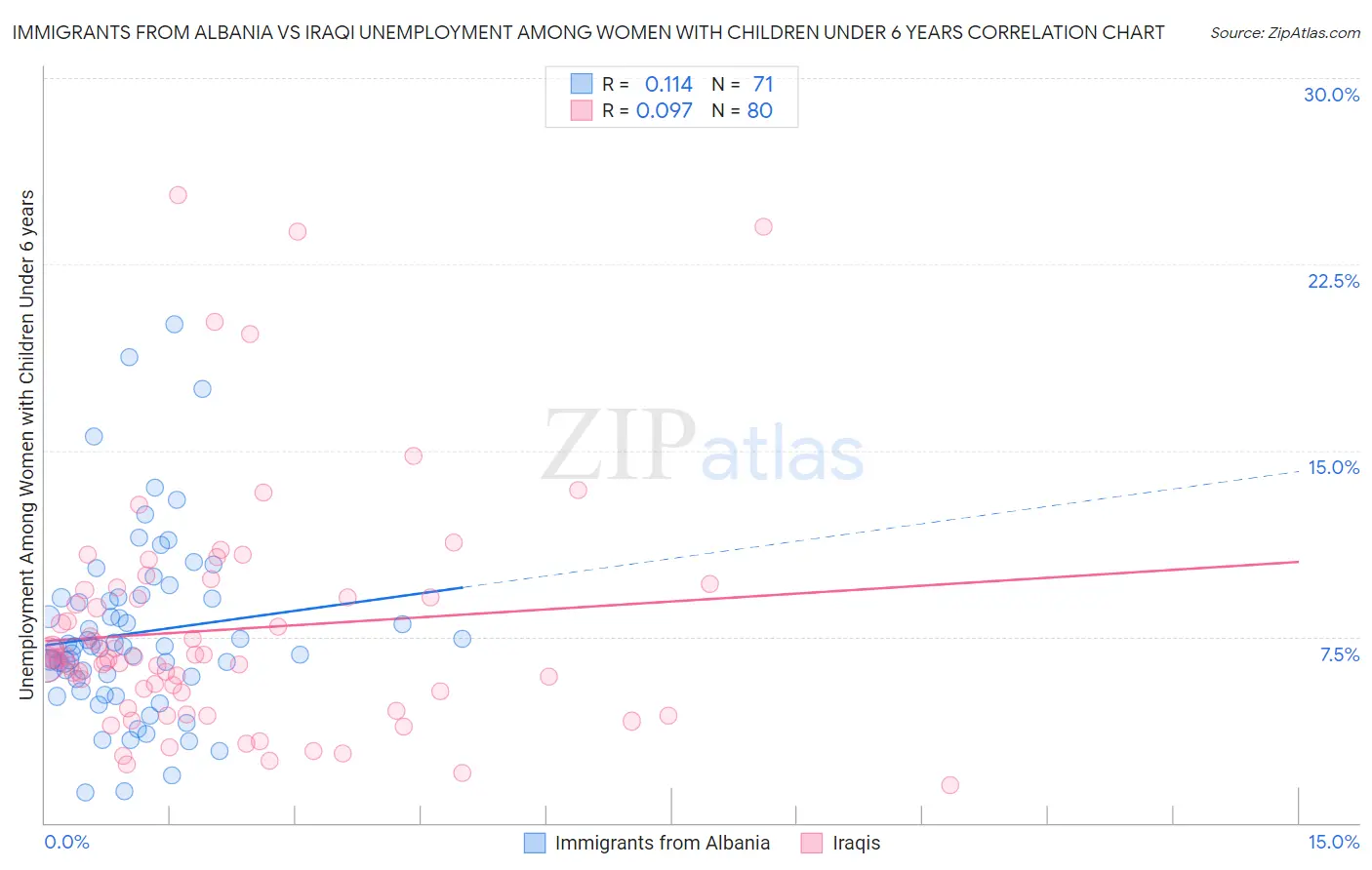 Immigrants from Albania vs Iraqi Unemployment Among Women with Children Under 6 years