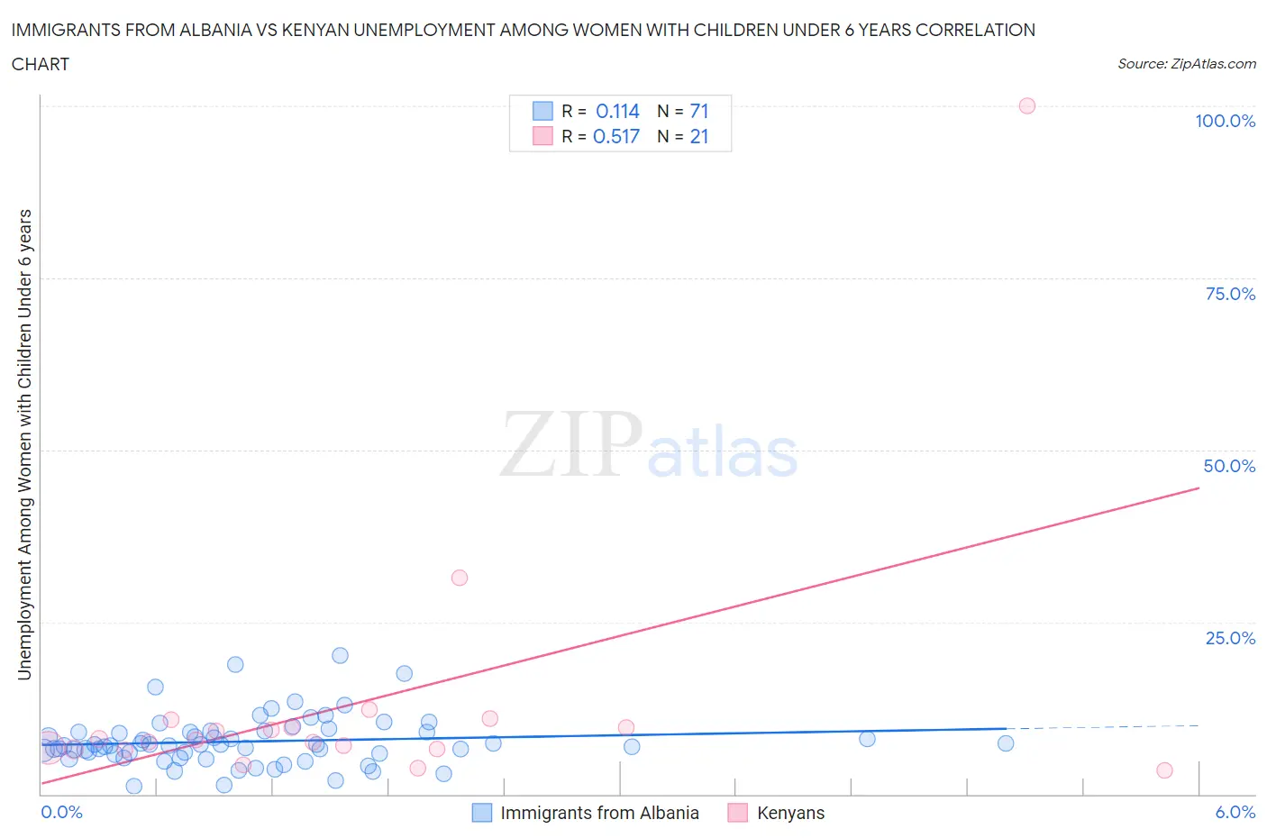 Immigrants from Albania vs Kenyan Unemployment Among Women with Children Under 6 years